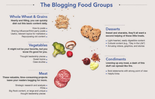 The_Blogging_Food_Groups__A_Well-Balanced_Diet_of_Content__INFOGRAPHIC____Marketing_Solutions_Blog