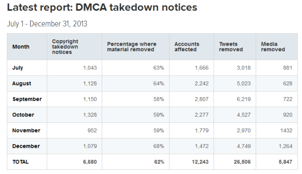 Twitter DMCA report July - Dec 2013