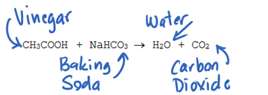 The Vinegar and Baking Soda Reaction