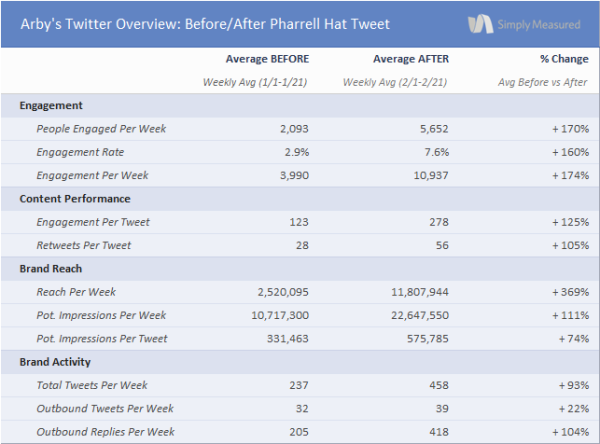 Arbys-Twitter-Scorecard-Before-After (1)