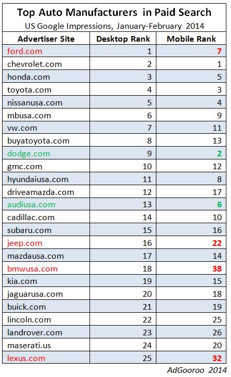 Automotive Manufacturer AdWords Ranking Mobile vs Desktop