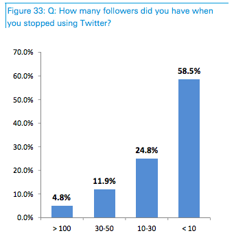 Followers-When-Quit