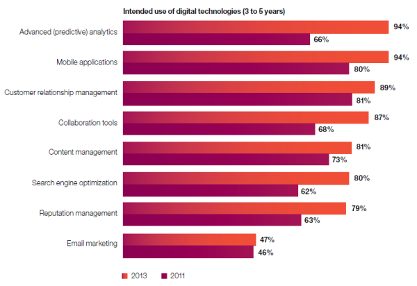 IBM CMO study Intended use of digital technologies