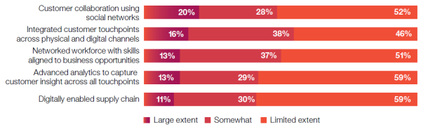 IBM CMO study digital implementations