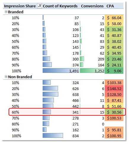 Impressions Share vs. CPA