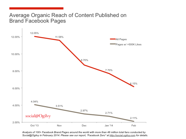 Organic-Reach-Chart