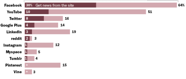 Pew Research State of News Media social media takeaways March 2014