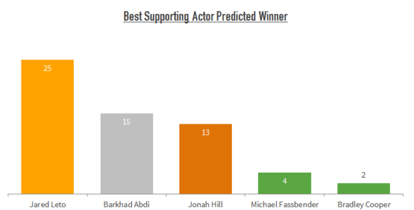 Social media oscar predictions