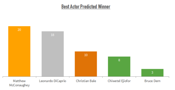 Social media oscar predictions