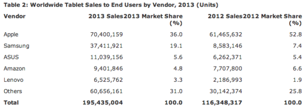 Gartner tablet sales 2013