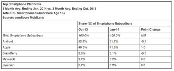 comscore smartphones jan