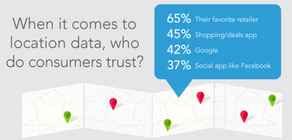 Trust in apps for shopping