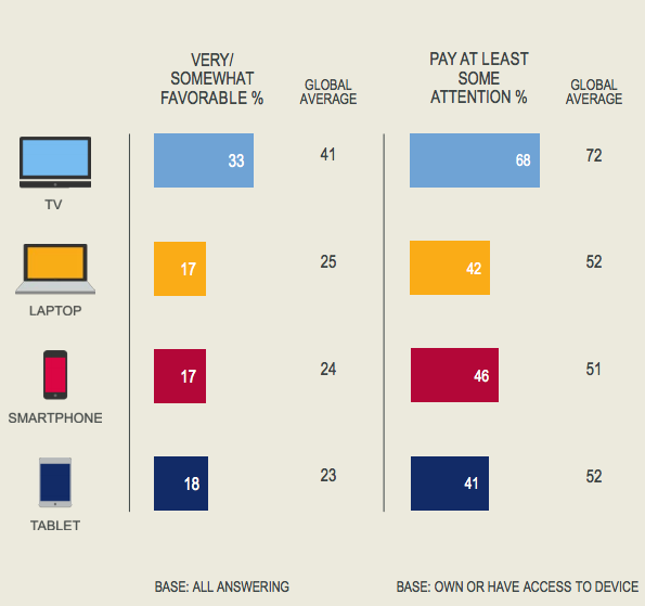 Attitudes toward ads