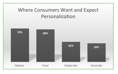 MyBuys personalization