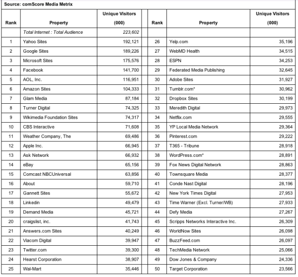 comScore Jan Top 50