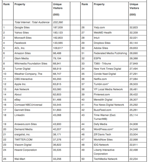 Feb top 50 comscore
