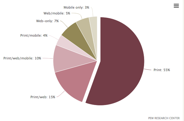 Pew State of News Media 2014