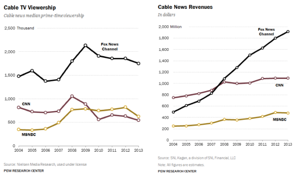 State of the News Media 2014 Pew