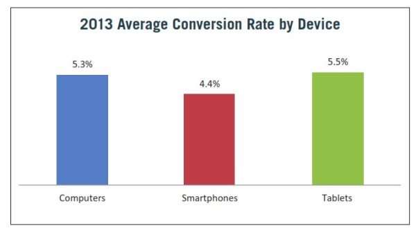 Paid Search Conversion Rates By Device