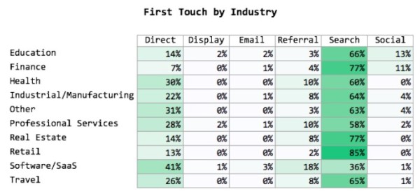 Lead generation by first touch attribution by industry