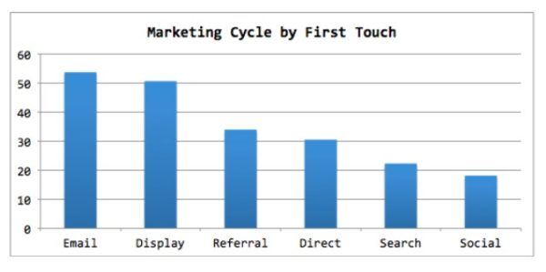 Marketing Cycle By First Touch Attribution - Bizible