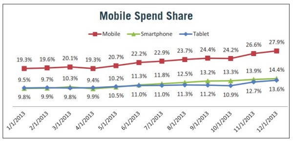 Mobile Paid Search Spend Share 2013