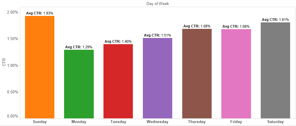 paid-ctr-weekday