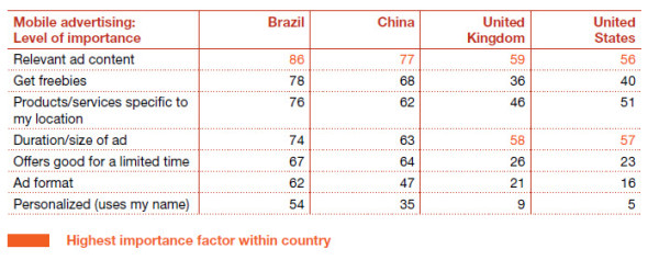 relevant mobile ad content PricewaterhouseCoopers