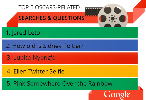 top oscar searches