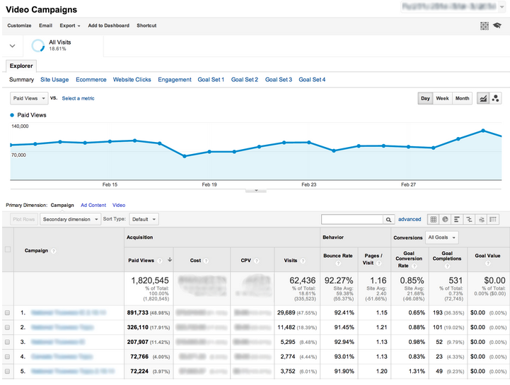 Mesurer et analyser les performances avec YouTube Analytics et Google Ads