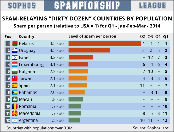 2014-q1-dirty-dozen-by-pop-12501