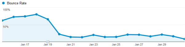 The difference in bounce rate when the 15 second event is added. 