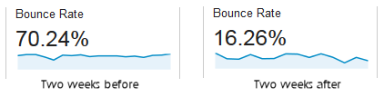 Before and after the bounce rate change.