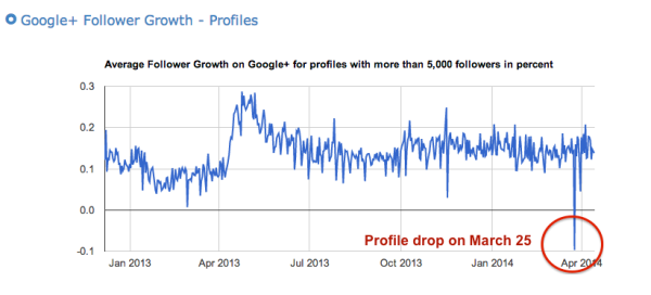 Circle-Count-Drop-In-Followers-March-25