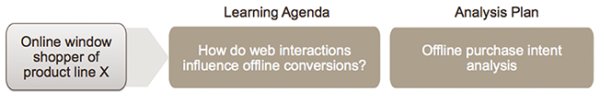 Learning objectives in the measurement framework