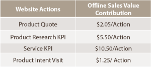 Online to offline intent analysis