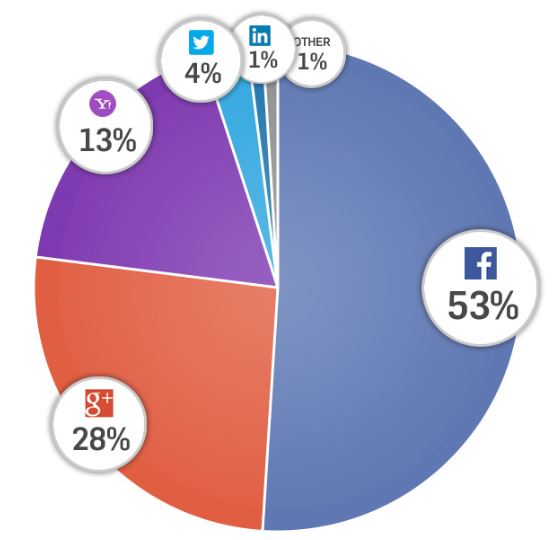 Overall-Social-Logins