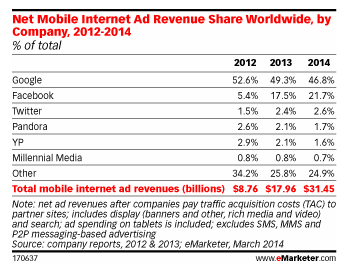 emarketer mobile ad revenue 