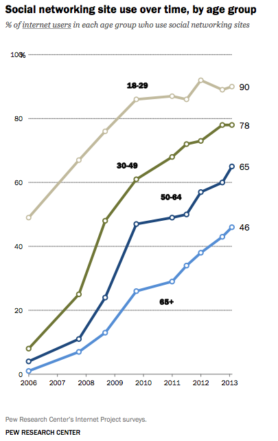 Social media and older adults