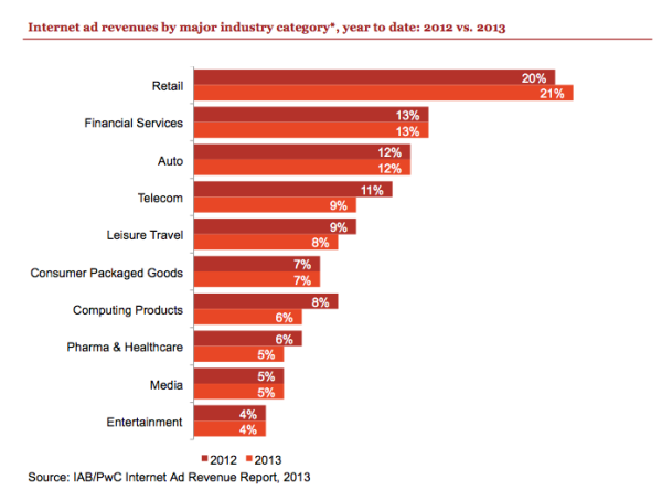 IAB biggest ad categories 