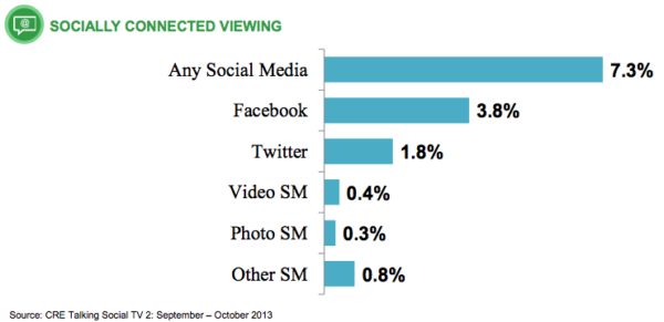 Social tv viewing