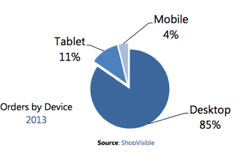 smartphone conversions 