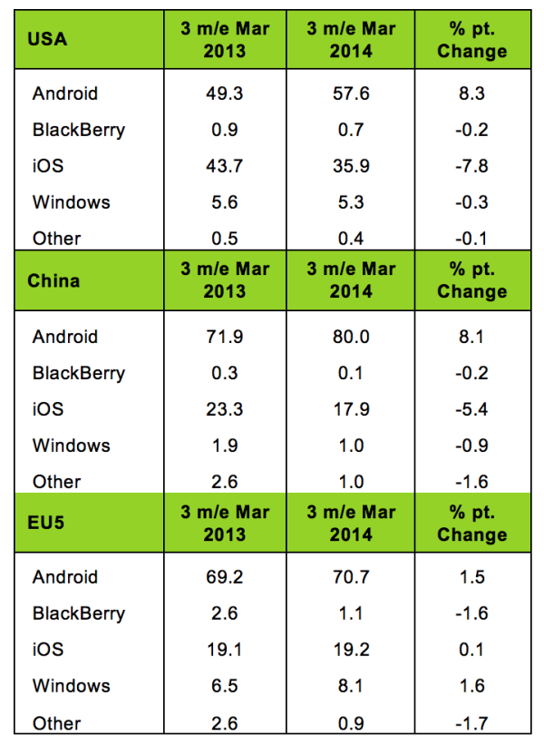 Kantar Q1 smartphone data