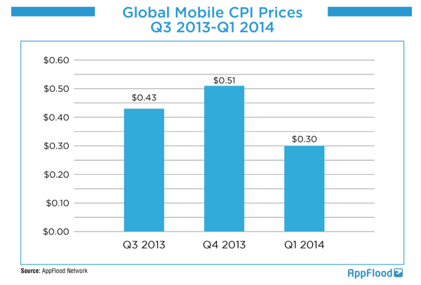 Appflood CPI