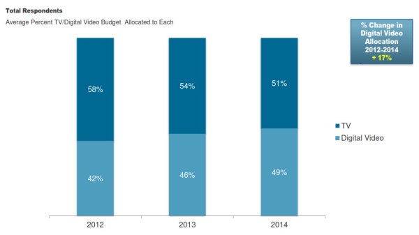 IAB Digital New Fronts Survey More Budget From TV to Digital Video