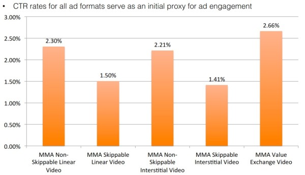 Mobile Video Ad Click Through Rates Mobile Marketing Association 2013