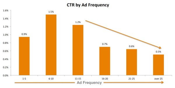 Mobile Video Ad Frequency CTR Drop Off