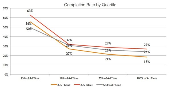 Completion Rates for Skippable Video Ads