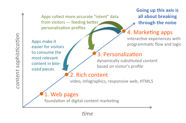 4 Waves of Content Marketing