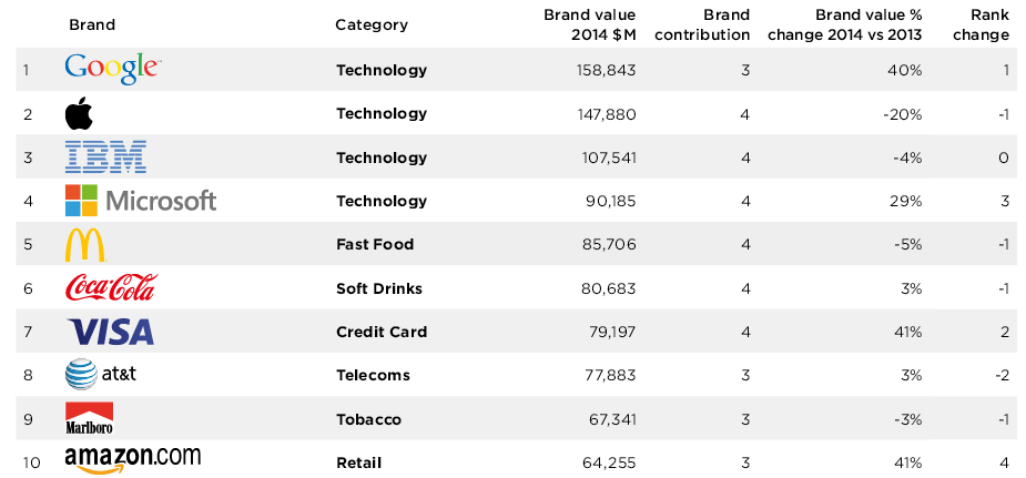 The top 100 most valuable global brands